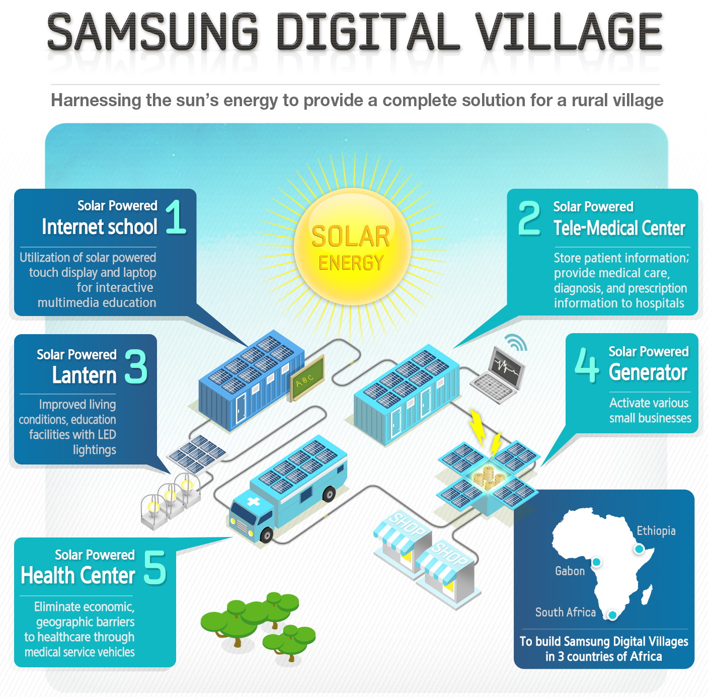 Пост добра: Samsung продолжает осваивать солнечную энергию для создания автономной «Цифровой деревни» в Африке