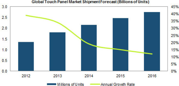 В общей сложности в 2016 году будет отгружено 2,8 млрд. сенсорных панелей