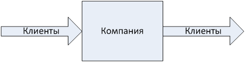 Построение эффективных бизнес систем. Глава 2.1 Бизнес процессы: Словарь. Поточный подход. Бизнес и трубопроводы