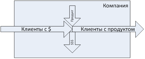 Построение эффективных бизнес систем. Глава 2.1 Бизнес процессы: Словарь. Поточный подход. Бизнес и трубопроводы