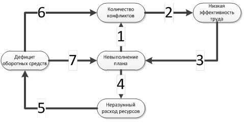 Построение эффективных бизнес систем. Глава 2.2 Бизнес процессы: Локальная оптимизация