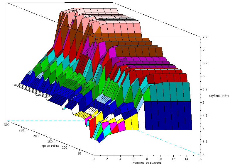 Построение ИИ для игры в японские шахматы сёги Cash3D