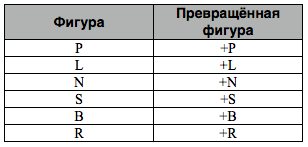 Построение ИИ для игры в японские шахматы сёги ReverseRule