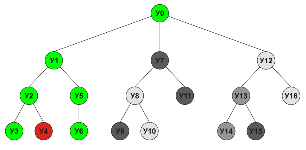 Построение ИИ для игры в японские шахматы сёги Purge