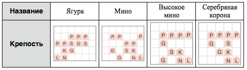 Построение ИИ для игры в японские шахматы сёги Krepost