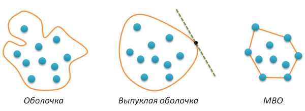 Построение минимальных выпуклых оболочек