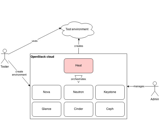 Построение тестовых окружений с помощью OpenStack image