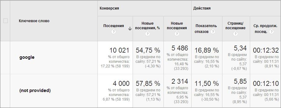 Повышение Not Provided в Google Analytics: что изменится в SEO?