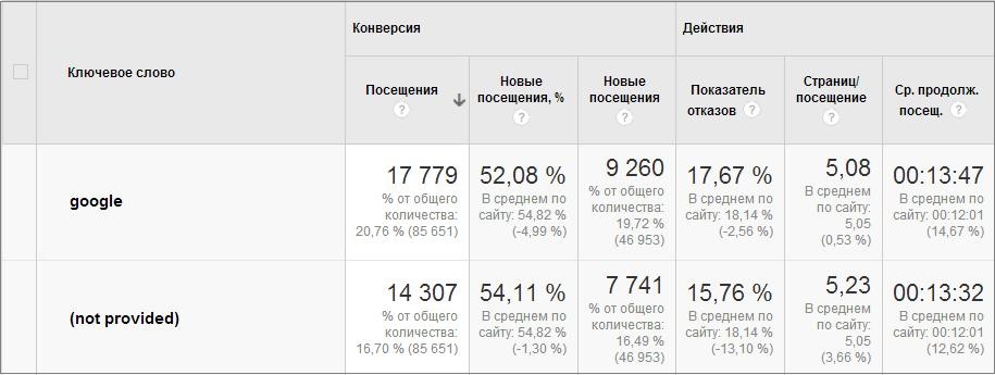 Повышение Not Provided в Google Analytics: что изменится в SEO?