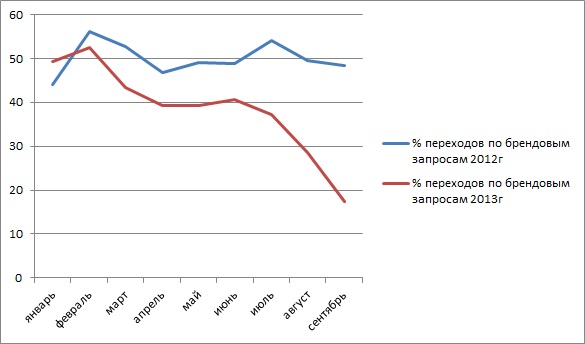 Повышение Not Provided в Google Analytics: что изменится в SEO?