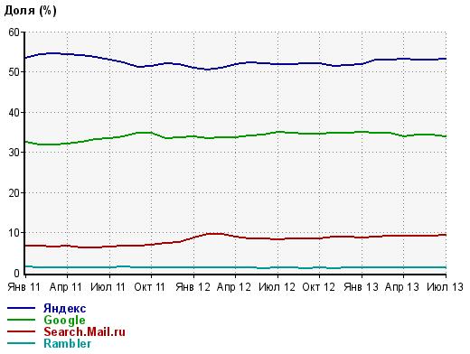 Повышение Not Provided в Google Analytics: что изменится в SEO?