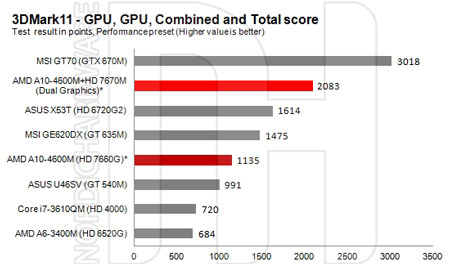Появились данные о графической производительности APU AMD A10-4600M