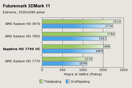 Появились изображения и данные о производительности 3D-карты Sapphire HD 7790 Dual-X OC 