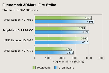Появились изображения и данные о производительности 3D-карты Sapphire HD 7790 Dual-X OC 