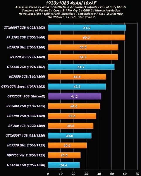 GeForce GTX 750 Ti