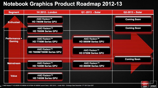 Появились первые подробности о 3D-картах серии AMD Radeon HD 8000M