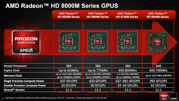 Появились первые подробности о 3D-картах серии AMD Radeon HD 8000M