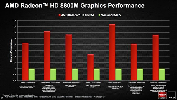 Появились первые подробности о 3D-картах серии AMD Radeon HD 8000M