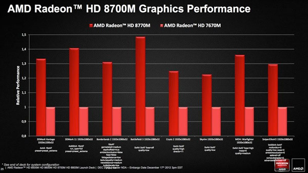 Появились первые подробности о 3D-картах серии AMD Radeon HD 8000M