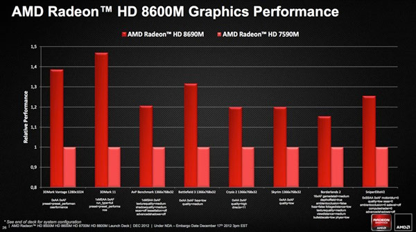 Появились первые подробности о 3D-картах серии AMD Radeon HD 8000M