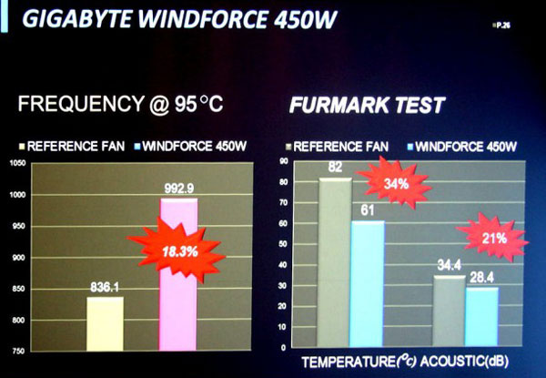 Появились подробности о системе охлаждения 3D-карты Gigabyte WindForce 450W GTX Titan