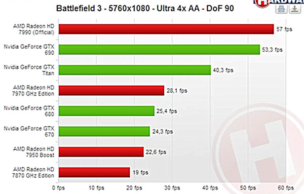 Выход 3D-карты AMD Radeon HD 7990 ожидается 24 апреля