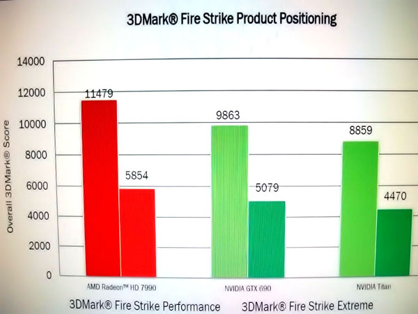 Выход 3D-карты AMD Radeon HD 7990 ожидается 24 апреля