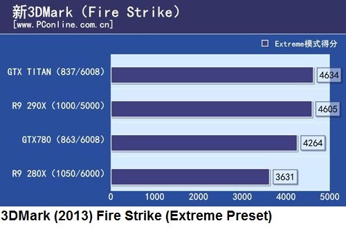 сравнительный тест 3D-карт AMD Radeon R9 290X и Nvidia GeForce GTX Titan