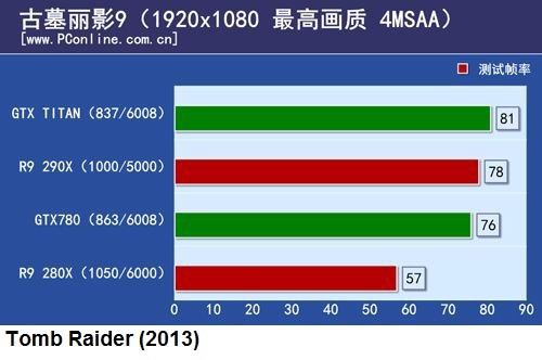 сравнение 3D-карт AMD Radeon R9 290X и Nvidia GeForce GTX Titan