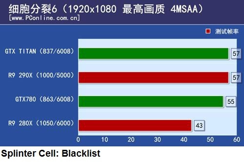 Появились результаты сравнительного теста 3D-карт AMD Radeon R9 290X и Nvidia GeForce GTX Titan