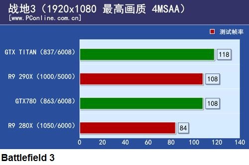 Появились результаты сравнительного теста 3D-карт AMD Radeon R9 290X и Nvidia GeForce GTX Titan
