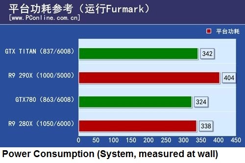 Появились результаты сравнительного теста 3D-карт AMD Radeon R9 290X и Nvidia GeForce GTX Titan