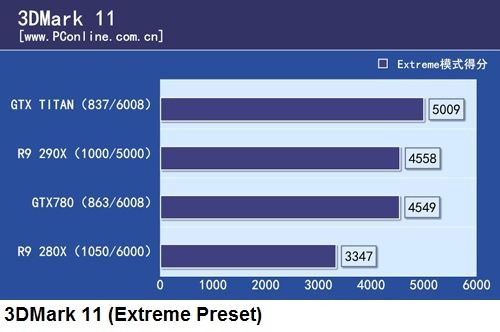 результаты сравнительного теста 3D-карт AMD Radeon R9 290X и Nvidia GeForce GTX Titan
