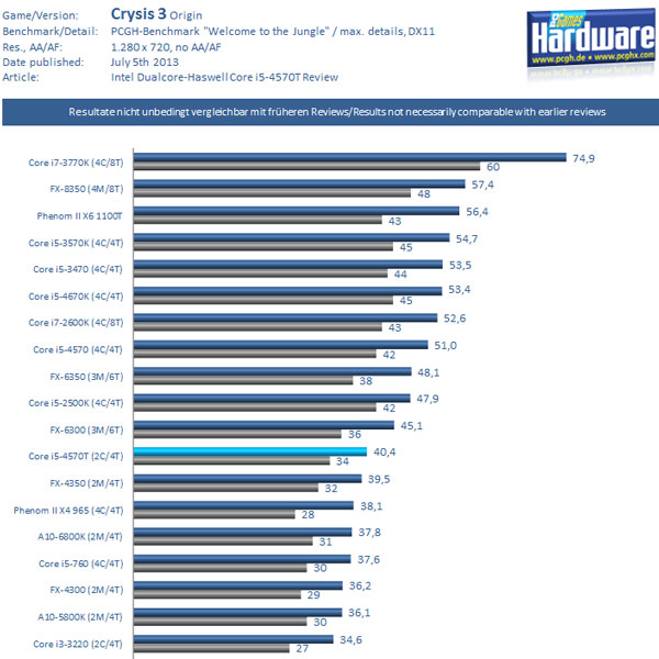 Игровая производительность двухъядерного процессора Intel Core i5-4570T (Haswell)