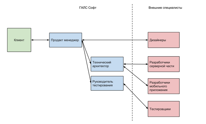 структура ГАЛС Софта