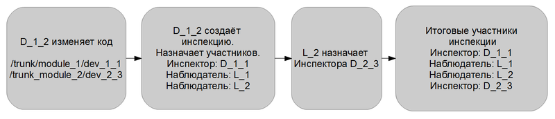 Практический пример внедрения инспекции кода