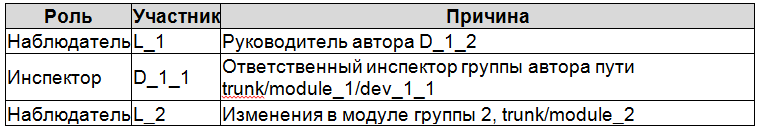 Практический пример внедрения инспекции кода