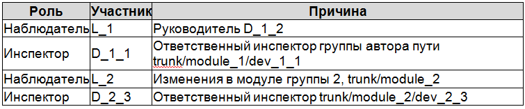 Практический пример внедрения инспекции кода