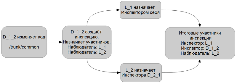 Практический пример внедрения инспекции кода