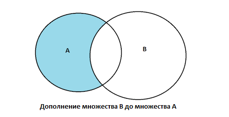 Дополнение множества а до множества б. Дополнение множества а до множества б. Дополнение множества. Как найти дополнение множества. Свойства дополнения множеств.