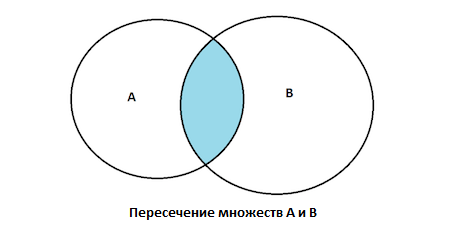 Пересечение множеств это. Пересечение множеств. Пересечение двух множеств. Пересекающиеся множества. Пересечение множеств примеры.