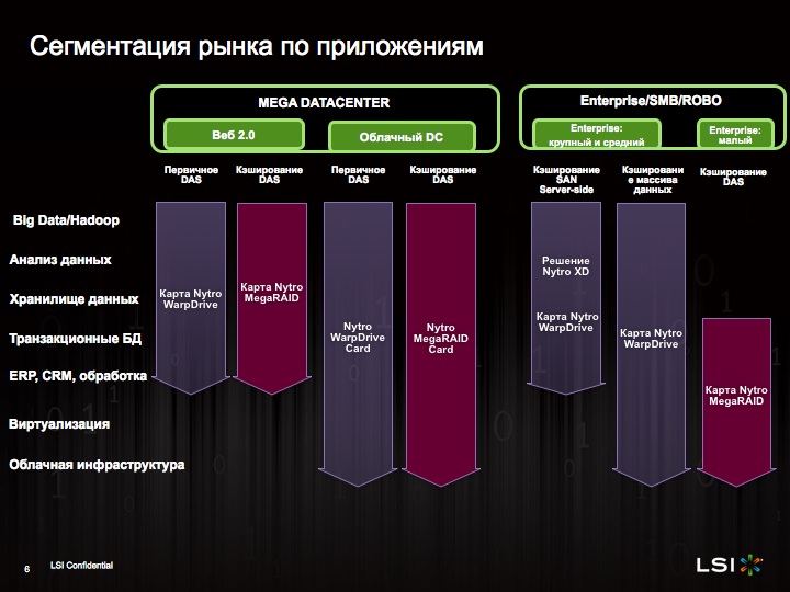 Практика LSI