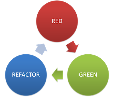 Практика TDD/BDD на примере JavaScript: TDD и BDD