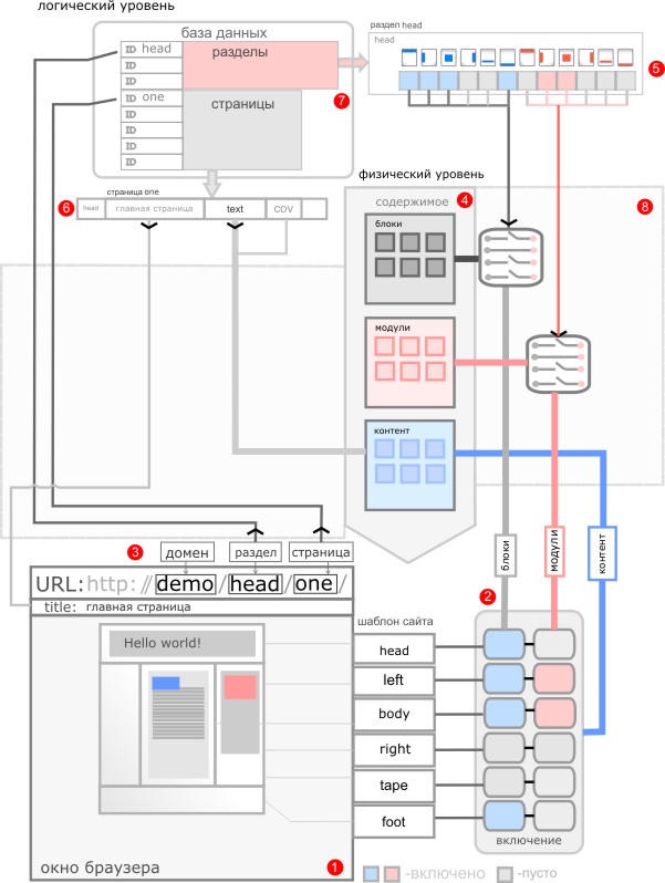 Практика разработки CMS