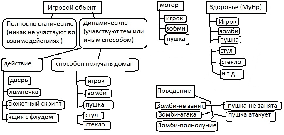 Правильно программируем. Используем полиморфизм. Общая логика игровых персонажей