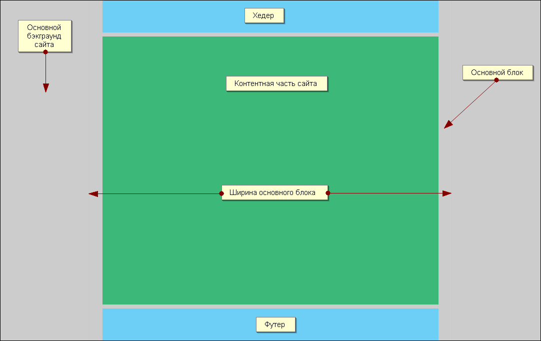 Нижняя часть сайта. Зоны сайта. Контентная часть сайта. Ширина страницы. Ширина контентной области.