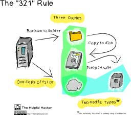 Правило резервного копирования «3 2 1». Часть 1