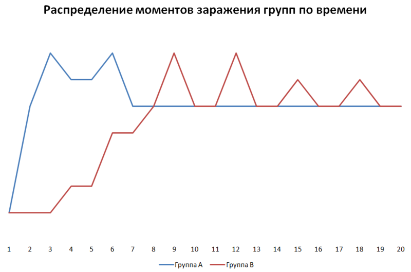 Предсказание информационных эпидемий путём анализа социального графа