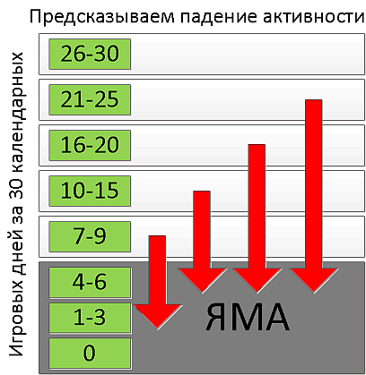 Предсказание ухода лояльных игроков в ММО