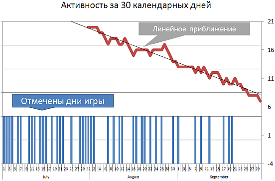 Предсказание ухода лояльных игроков в ММО